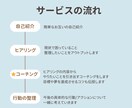 あなたの「進みたい方向」が分かります 本当にやりたいことを見つけ、具体的な行動まで引き出します！ イメージ2