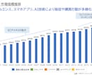 業界分析・市場分析を行います ビジネス検討に必要な業界分析・市場分析レポートを作成します イメージ1