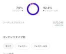 Instagramアカウントのコンサル承ります 月間250万リーチ越えの万アカ保持者が本気でコンサルします イメージ5