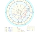 西洋占星術であなたのお悩みを解決します 西洋占星術であなたの魅力、戦略わかります！ イメージ2