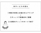ペルソナ設計を一緒に考えます アフィリエイト・店舗集客の実績ありの私が改善点をご提案します イメージ3