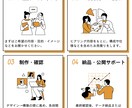 初めての方も安心！ホームページを制作・運営します 目的に合わせたホームページ制作・運営を丁寧にサポートします イメージ3