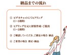 STUDIOで魅力を商品の魅力伝えるLP制作します ヒアリングから構成・デザインまで、まるっとお任せください。 イメージ8
