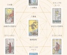 タロット恋愛鑑定◆あなたの恋の行方を読み解きます ｜片思い｜復縁｜言えない悩みも、カードは正直に答えてくれます イメージ4