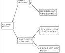 判断力が身につく論理ツリー図を一緒に描きます ウソ情報を見抜く！ロジックツリー図を描いてみよう！ イメージ4