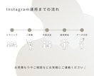 ターゲットに届くインスタアカウント運用を行います 運用方針のご相談から投稿作成、データ分析までお任せください！ イメージ3