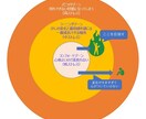 心のケア、恋愛相談、元気をあたえたりします 辛いのは頑張ってる証拠。元気が欲しいなら分けてあげるっ イメージ2