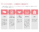 情報を整理し、伝わる資料に落とし込みます 複雑な内容も、読み手に伝わる形へ整理します！ イメージ9