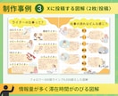 パッと脳に伝わる図解をお作りします 現役ライターによるライティングも可能！ イメージ7