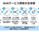 バイブコーディング・Webサービス作成教えます カリキュラム付きサポート・未経験者OK イメージ3
