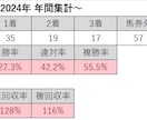 JRA全重賞の独自データを提供します ※【うまウマINDEX】のデータ配信サービス(１ヶ月)です。 イメージ2