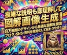 一注文で図解AI画像を格安で7枚まで生成します 複数案から選択可能/丸投げOK/図解デザインパターン8万種類 イメージ1