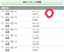 競馬のオッズによる買い方を売ります 自分の行なっているギャンブルから投資へ変わる買い方の手法 イメージ3