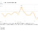 1ヶ月の運気をグラフで可視化します 動く日と控える日が一目で分かります イメージ4
