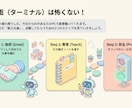 初心者向け【Claude Code】伴走します 【60分サポート】インストールしただけになってませんか？ イメージ2