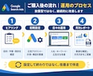 Google広告の設定・運用・改善を代行します 月額運用手数料1万円〜｜個人事業主様・小規模事業者様向け イメージ4