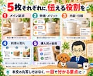 LP・販売ページの文章と商品画像を作ります 商品説明・セールスライティング+販促画像5枚を一括制作 イメージ4