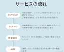 Webサービス／システムのデバッグ・動作確認します 実務経験者がバグ洗い出し・再現確認・修正後チェックまで対応 イメージ2