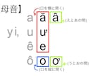 ベトナム語の発音レッスンをします 南部ベトナム語の発音をマスターしましょう! イメージ2