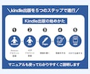 kindle出版初心者OK！やさしくサポートします あなたの作品を出版する夢を叶えるために全力でサポートします！ イメージ4