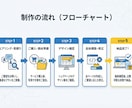 モニター価格！スマホ対応の高品質なHPを作ります サーバー契約からサポート！知識ゼロでもあなたの想いをカタチに イメージ5