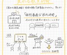 手書きグラレコで分かりやすい画像資料を作ります シンプルだけどかわいいグラレコで情報をまとめます！ イメージ3