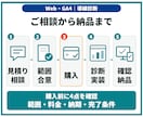 Webサイトの問い合わせ導線と計測を改善します 診断・軽微修正・GA4計測で、次の改善を判断しやすく イメージ5