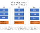 考えているアイデアや企画を図解でスッキリさせます アイデアを図解ですっきりまとめます イメージ2