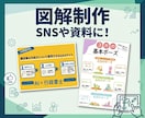 図解デザインを作成します SNS・ブログ・資料用の図解を作ります イメージ1