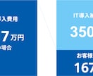 1枠∥IT導入補助金の交付申請等をサポートします 審査を踏まえた【高品質な】交付申請等を【素早く】対応します。 イメージ9