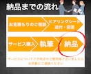 プロがSEO対策・品質重視のブログ記事作成します 《売上＆収益UP》プロが高品質なアフィリエイト記事作成します イメージ4