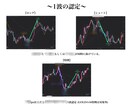1波認定＋利確値＋15分足手法のセットになります 15分足手法を追加したセットになります(^-^) イメージ1