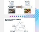 最短24h/編集不要の完成型スライド作成します AI×人の調整で「すぐ使える」資料を低価格で イメージ5