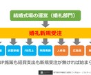 婚礼新規セールス 成約率UPノウハウを伝授します 約30,000文字のPDF資料を送ります イメージ2