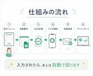 注文・予約の手作業をフォーム×GASで自動化します 考えなくていいところは、考えなくていい 触らず回る仕組み イメージ4