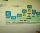 終活でお困り、お悩みの方ご相談承ります お困り、お悩みを解決して人生最後に向けて準備をしましょう イメージ10