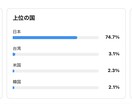 フォロワー1万超えのインスタで30日間宣伝します 筋肉を中心としたインスタとなっています。継続的な宣伝で効果大 イメージ3