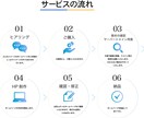 現役WEBデザイナーが見やすいサイトを作ります オリジナルHPを持ちたい方必見！丸ごとお任せください！ イメージ2