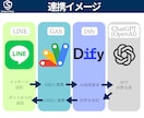 ChatGPTを使ったLINEボットを作ります AIでオリジナルキャラクタ・FAQ・問合せチャットボット作成 イメージ8
