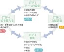 論文作成のプロが貴方のレポートを手伝います 簡潔に最短距離でレポートを仕上げましょう! イメージ1