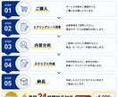 営業と品質のプロが台本を作成します 商品の品位を高めながら、訴求力の最大化を図ります。 イメージ2