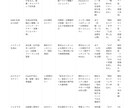 競合LPを比較分析し改善点を可視化します 競合5社を12項目で調査・比較し改善点を整理 イメージ2