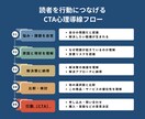 読者の心を動かし成果につながる記事LPを作成します 幅広いジャンルに対応いたします イメージ4