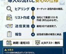 最安値水準でお問い合わせフォーム営業代行します 1件0.64円〜【低価格・柔軟対応・リストなし・時間帯指定】 イメージ4