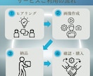 集客力UP！わかりやすく魅力的なLPを制作します あなたの商品がもっと売れる！集客力抜群のLPを作ります イメージ2