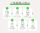 公式LINEの集客・問合せ導線を構築します 設定から使い方、リッチメニューまで丸ごと相談できます！ イメージ4