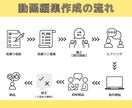 クオリティ重視のyou tubeの動画編集します どんな動画も幅広く対応、カット・編集・テロップ入力 イメージ2