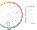 1年の運勢を占星術で詳しく占います 惑星進行図で時期ごとに詳しく解説、運気の流れがわかります イメージ3