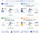 AIエージェントが複雑な業務を自律的に裁きます 自社の資料・マニュアルを学習/複数の業務を自律的にこなす設計 イメージ4