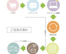 ニュアンスデザインのショップ名刺を作成します 業者印刷　オリジナル名刺　セミオーダー　フルオーダー可能です イメージ9
